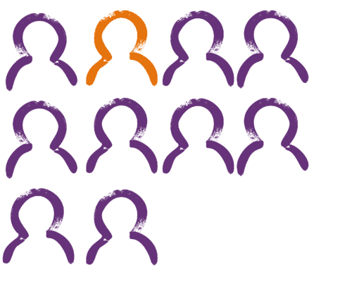 graphic of 10 people - 1 is orange, 9 are purple