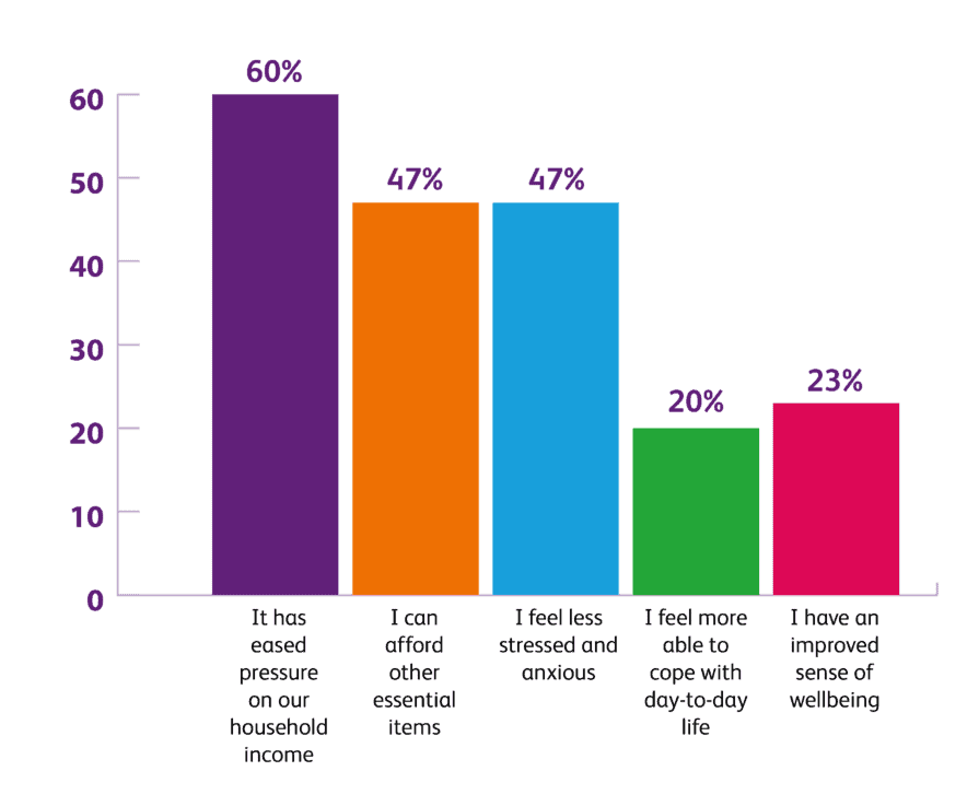 Bar chart showing how the grant helped. The highest response was from 60% of respondents who said it eased pressure on household income.
