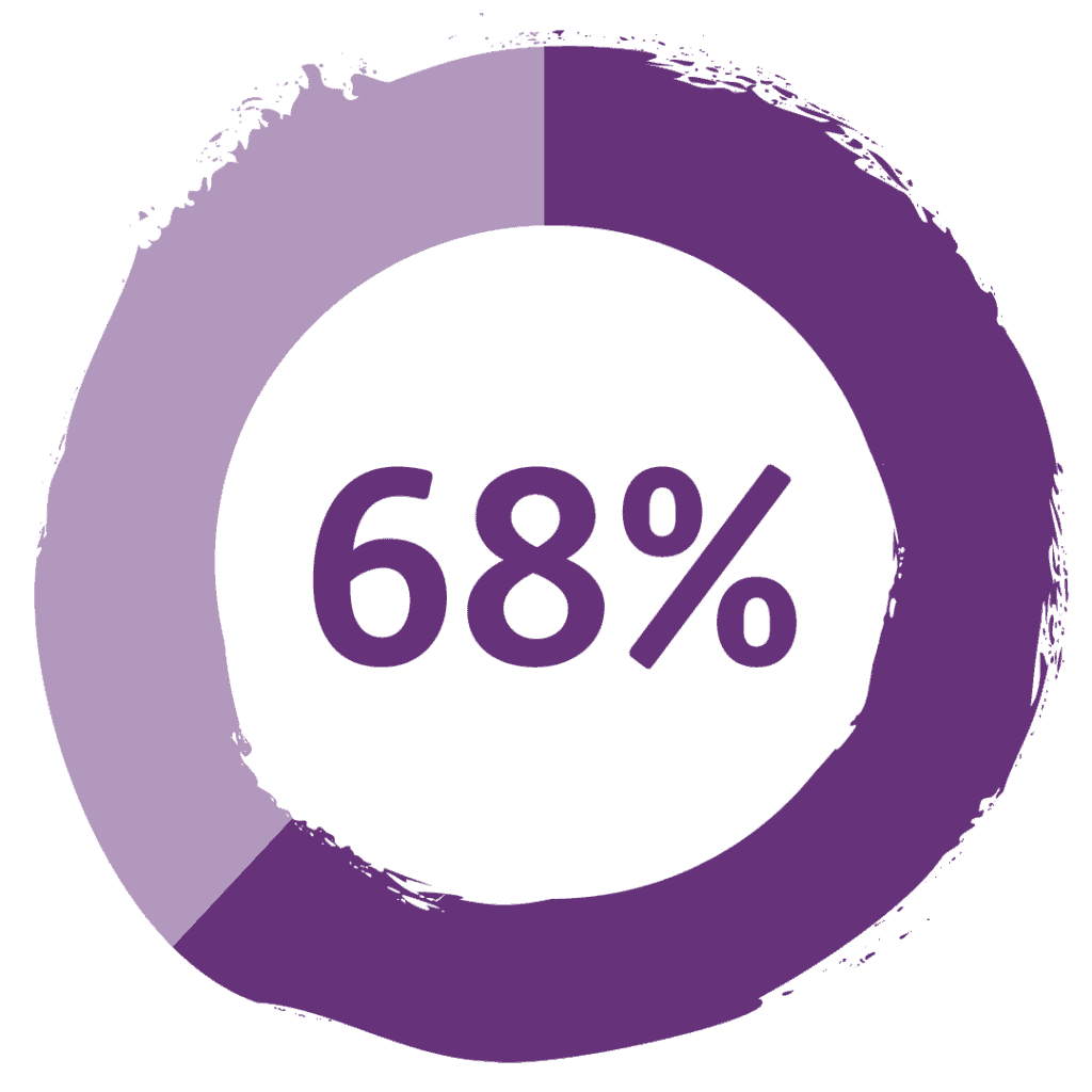 A diagram showing 68% of disabled people with complex needs feel that they are underestimated because of their disability.