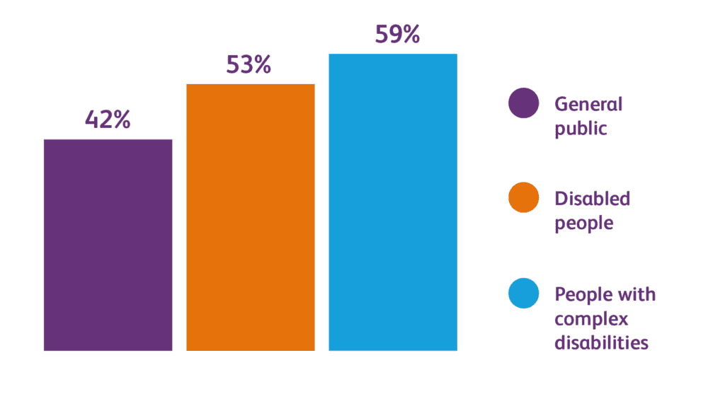 A bar chart showing 42% of general public, 53% of disabled people and 59% of people with complex disabilities.