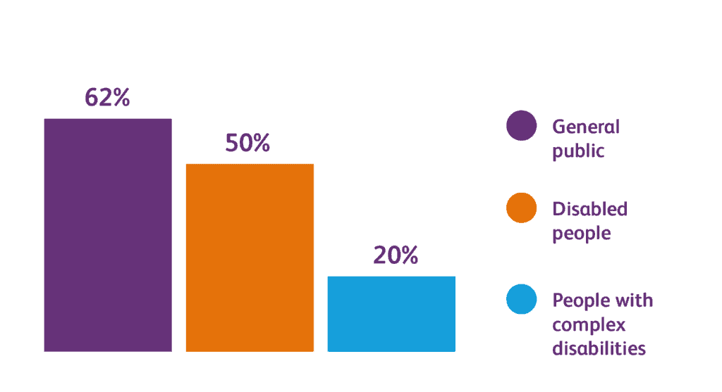 A bar chart showing 62% of the general public, 50% of disabled people and 20% of people with complex disabilities.