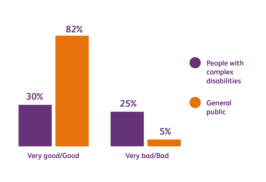 Bar chart showing figures:
- 30% of people with complex disabilities described their health as Very good/Good
- 82% of the general public described their health as Very good/Good
- 25% of people with complex disabilities described their health as Very bad/Bad
- 5% of the general public described their health as Very bad/Bad
