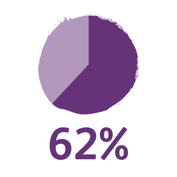 Pie chart showing 62% of disabled people with complex needs felt lonely compared to 26% of the general public.