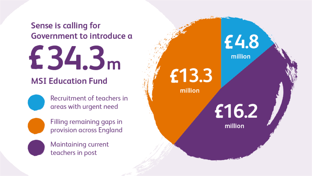 This graphic shows a pie chart, with the text:
Sense is calling for Government to introduce a £34.3m MSI Education Fund
£4.8 million - Recruitment of teachers in areas with urgent need
£13.3 million - Filling remaining gaps in provision across England
£16.2 million - Maintaining current teachers in post