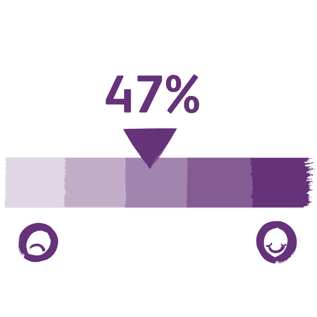 A slider chart showing 47% of disabled people with complex needs aged 18 to 24 did not feel confident navigating their life change or transition.